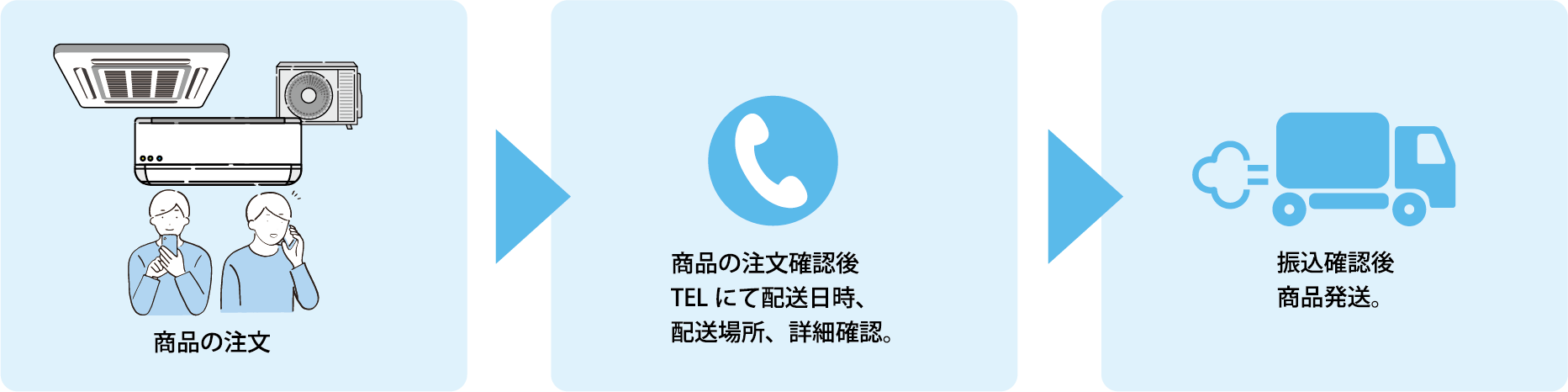 商品の注文 商品の注文確認後TELにて配送日時、配送場所、詳細確認。 振込確認後商品発送。