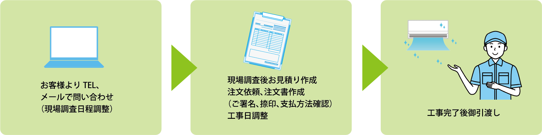 お客様よりTEL、メールで問い合わせ（現場調査日程調整） 現場調査後お見積り作成注文依頼、注文書作成（ご署名、捺印、支払方法確認）工事日調整 工事完了後御引渡し