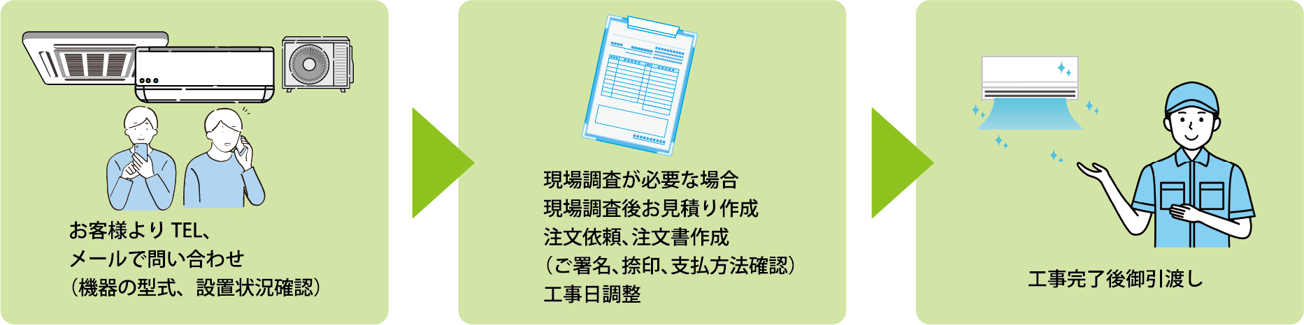 お客様よりTEL、メールで問い合わせ（機器の型式、設置状況確認） 現場調査が必要な場合現場調査後お見積り作成注文依頼、注文書作成（ご署名、捺印、支払方法確認）工事日調整 工事完了後御引渡し